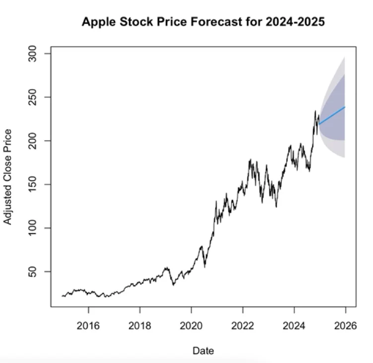 Apple Stock 